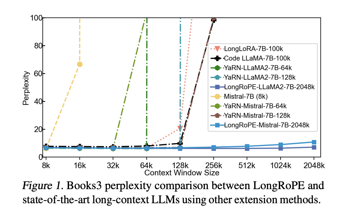 Breaking Barriers in Language Understanding: How Microsoft AI's LongRoPE Extends Large Language Models to a 2048k Token Context Window
