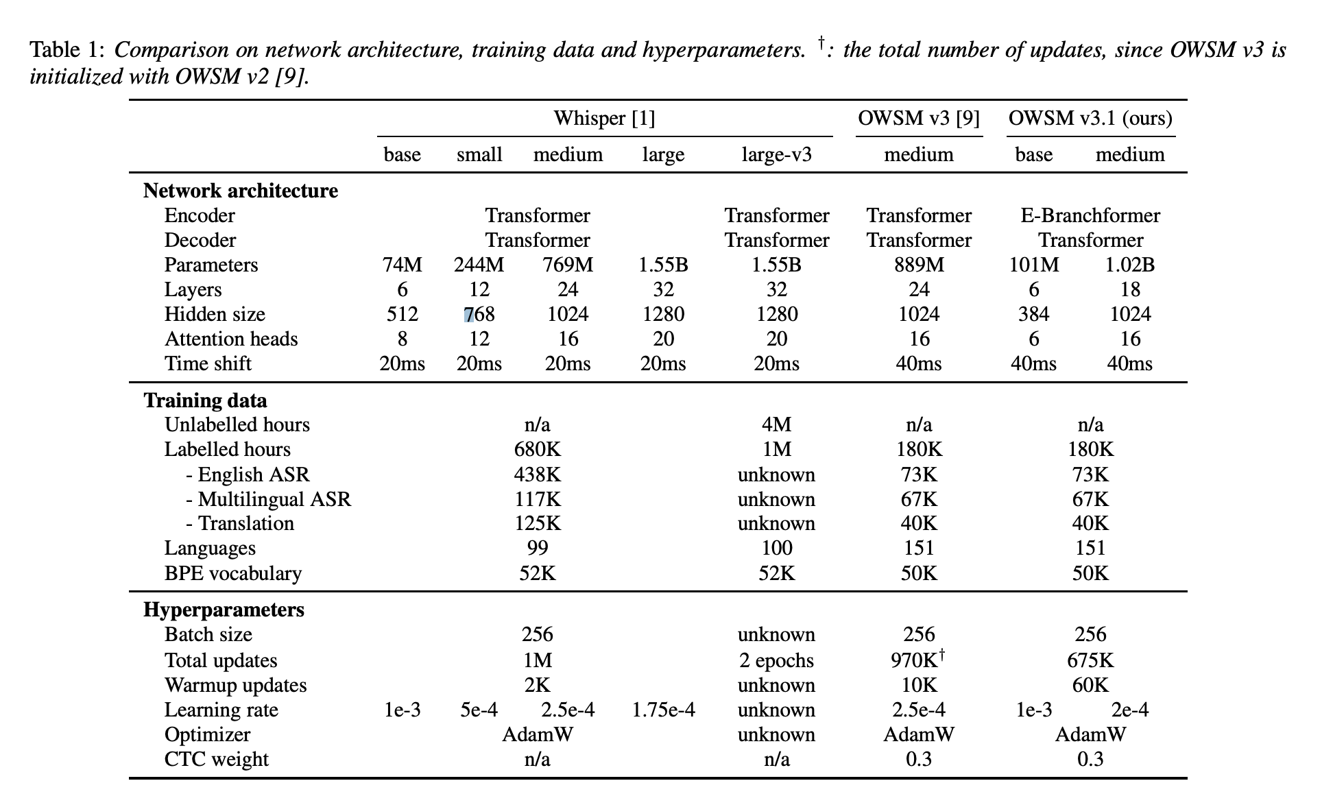 CMU Researchers Introduce OWSM v3.1: A Better and Faster Open Whisper-Style Speech Model-Based on E-Branchformer
