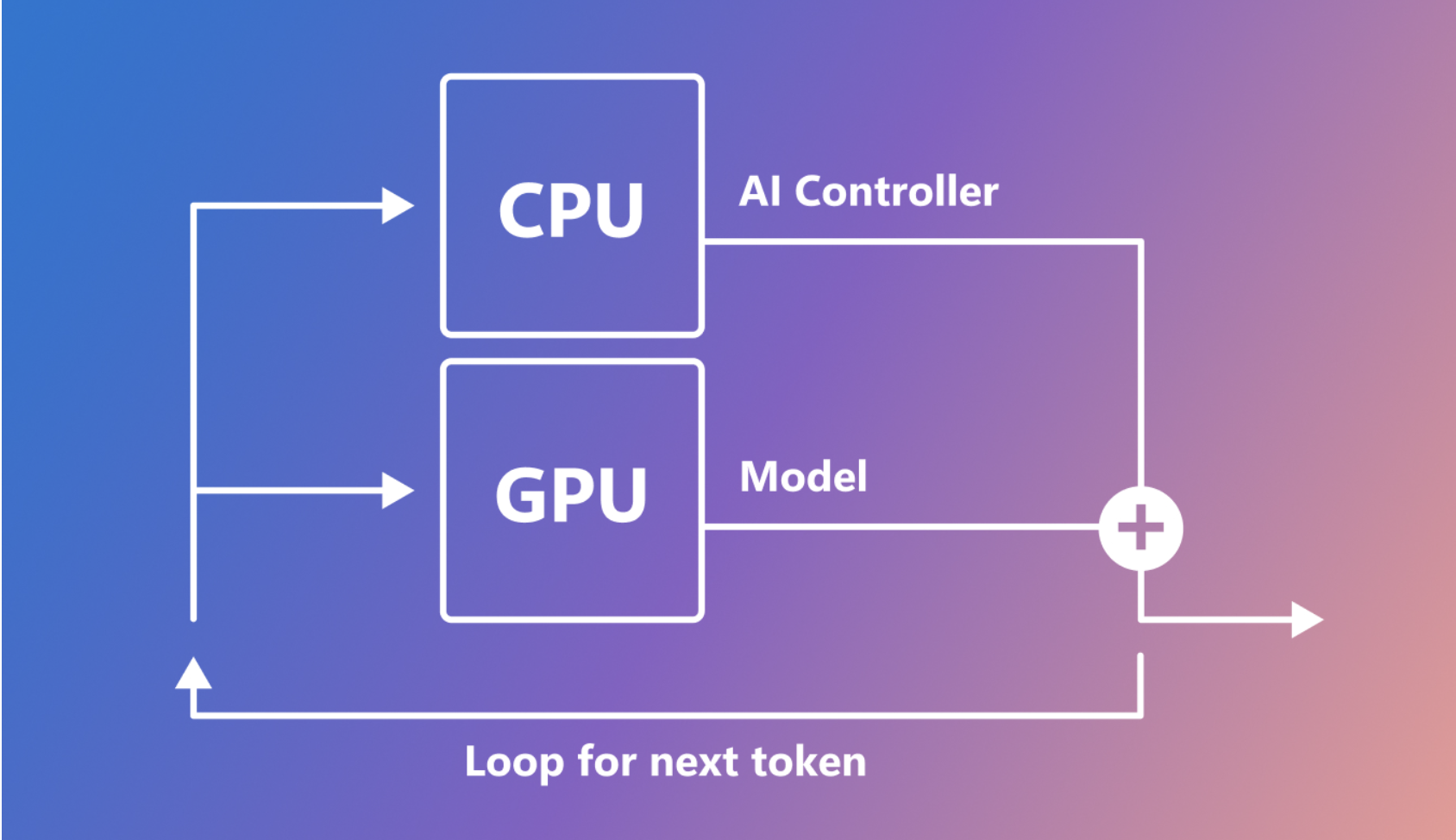 Microsoft Present AI Controller Interface: Generative AI with a Lightweight, LLM-Integrated Virtual Machine (VM)