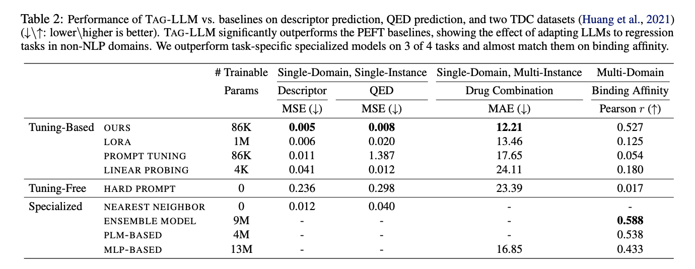Microsoft's TAG-LLM: An AI Weapon for Decoding Complex Protein Structures and Chemical Compounds!