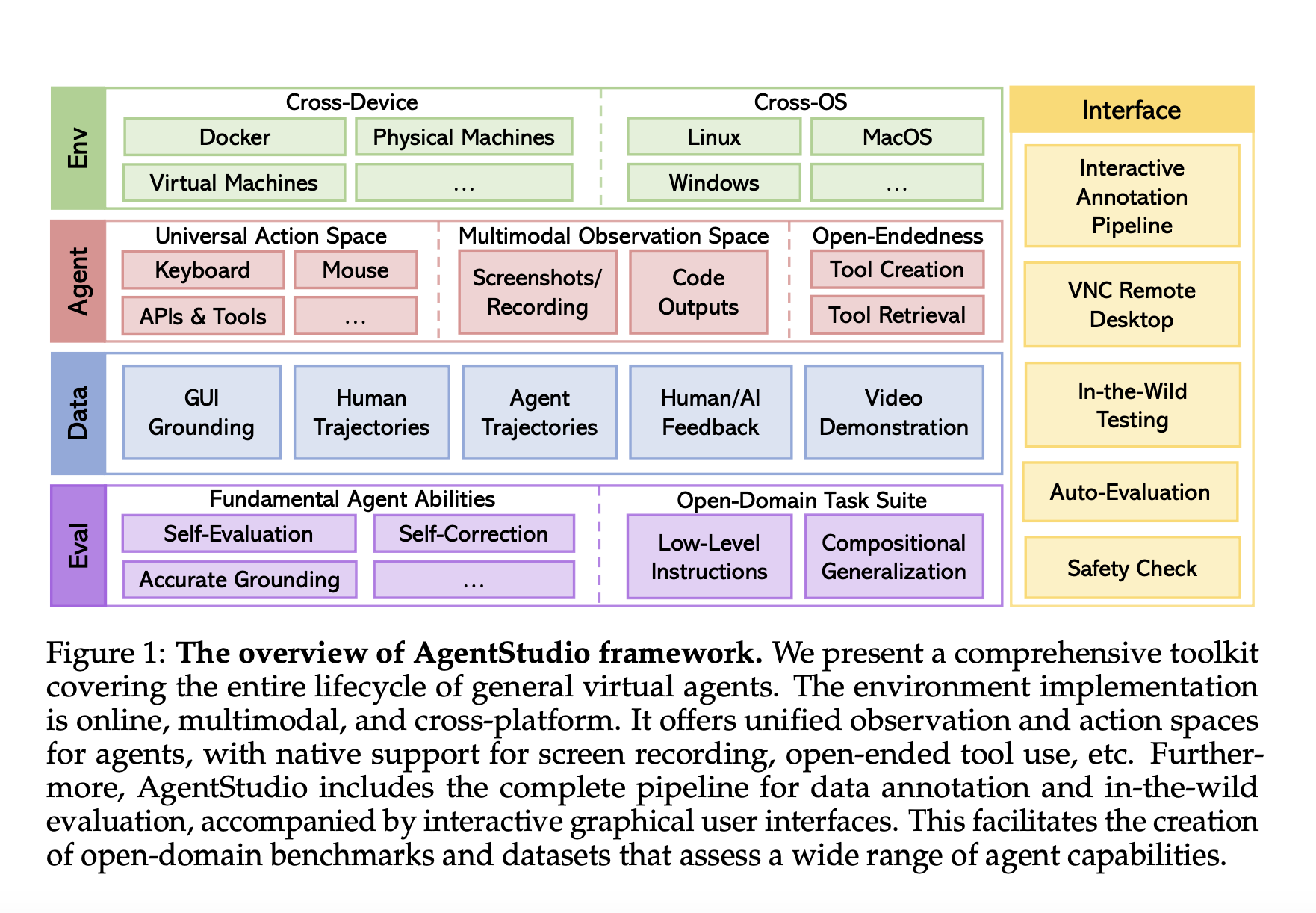 AgentStudio: An Open Toolkit for Developing General-Purpose Agents Capable of Operating in Digital Worlds