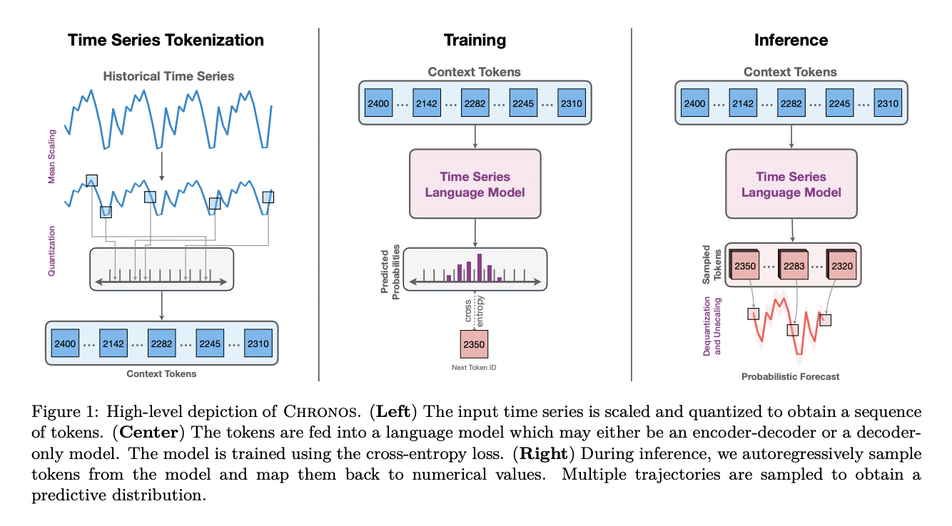 Amazon AI Researchers Introduce Chronos: A New Machine Learning Framework for Pretrained Probabilistic Time Series Models