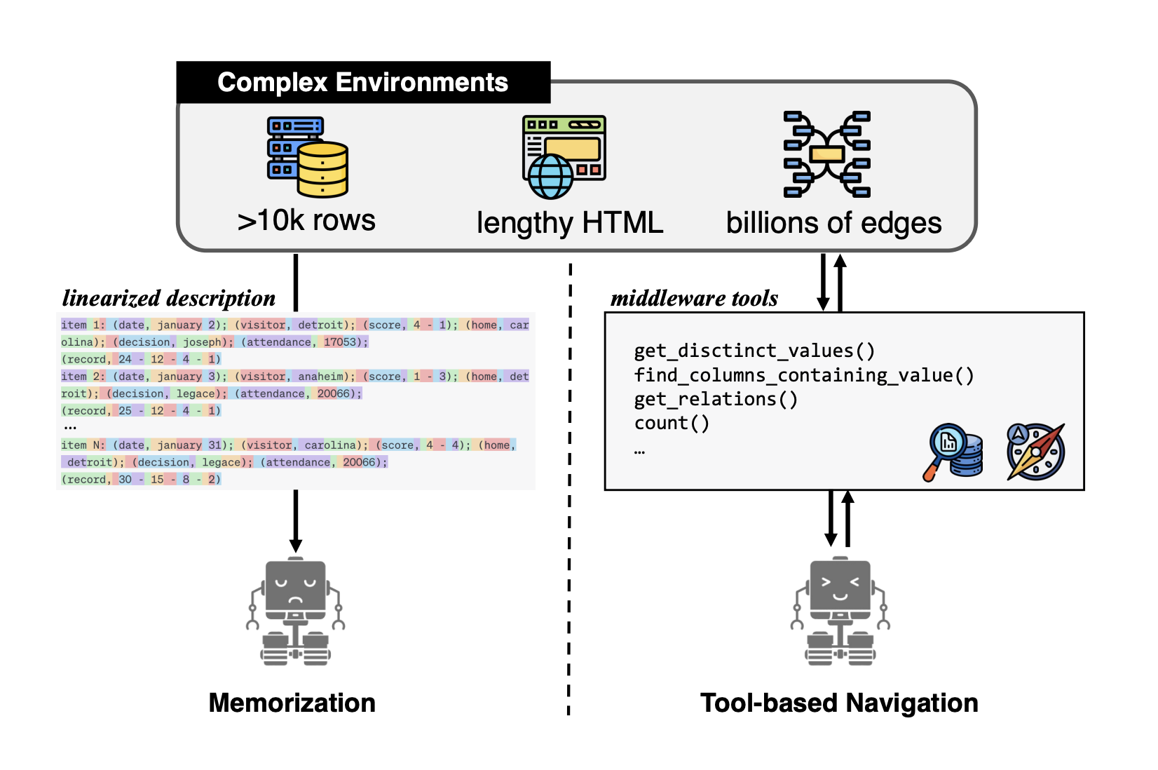 Empowering Large Language Models with Specialized Tools for Complex Data Environments: A New Paradigm in AI Middleware