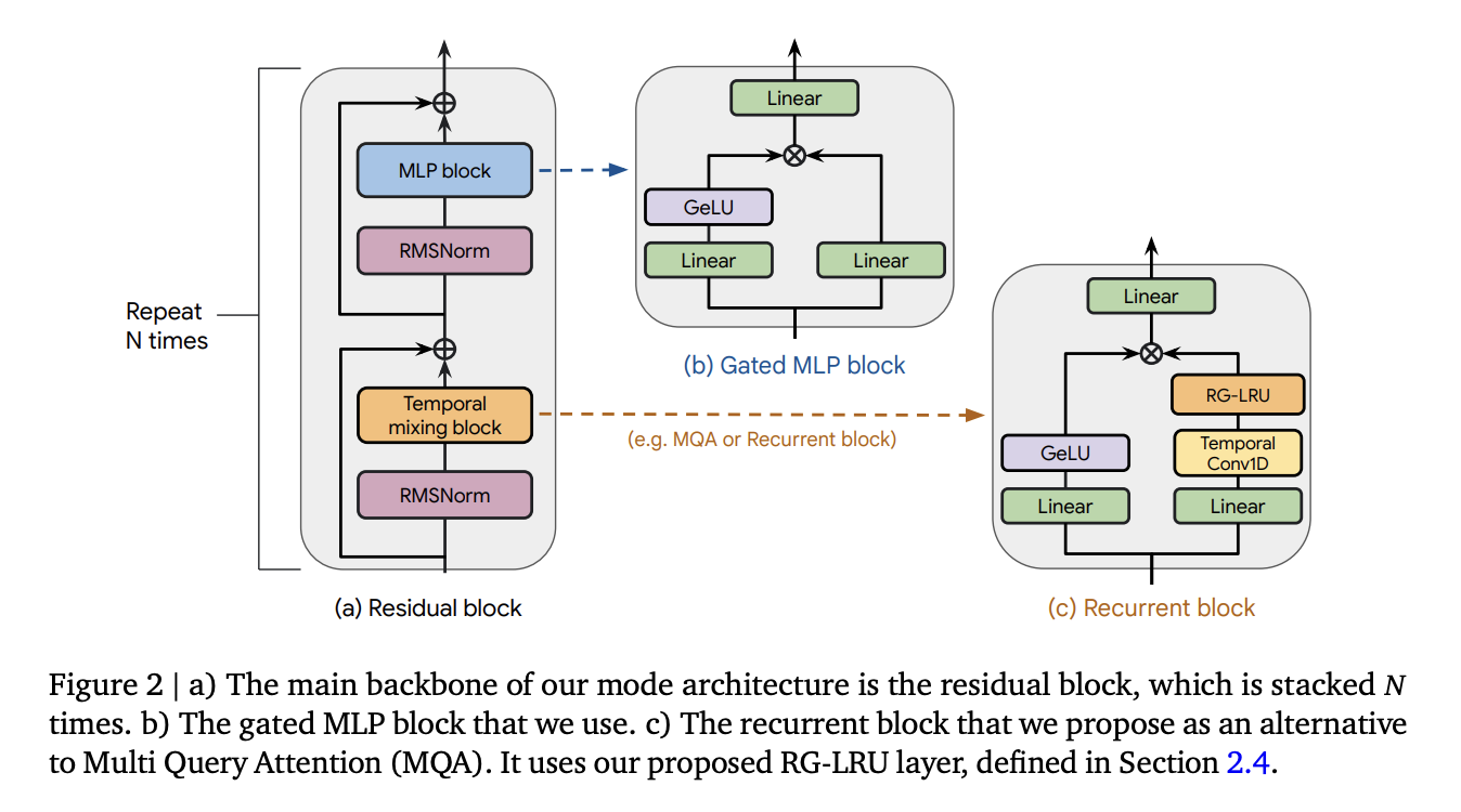 Google DeepMind Introduces Two Unique Machine Learning Models, Hawk And Griffin, Combining Gated Linear Recurrences With Local Attention For Efficient Language Models