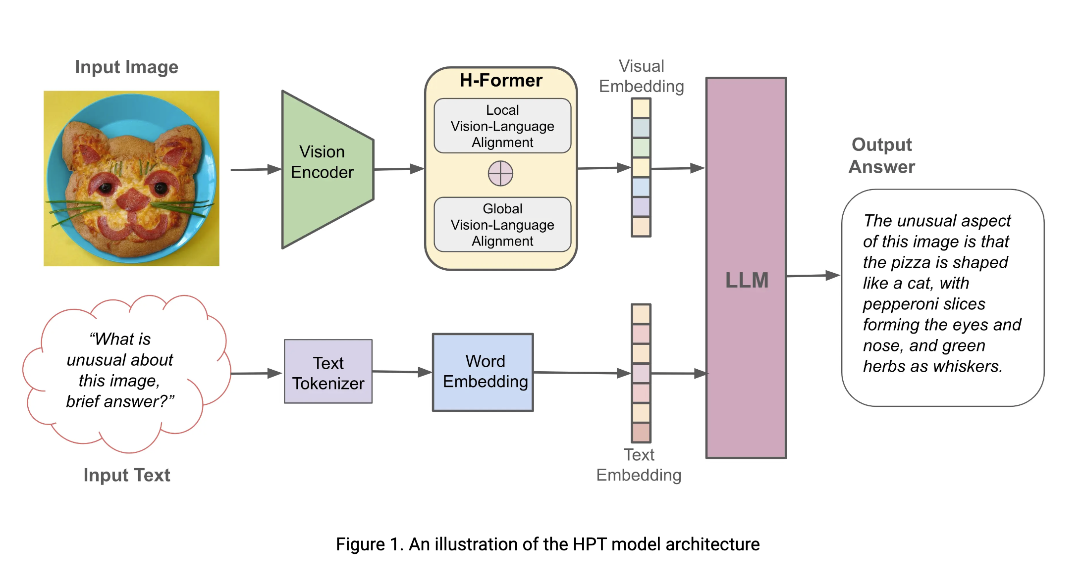HyperGAI Introduces HPT: A Groundbreaking Family of Leading Multimodal LLMs