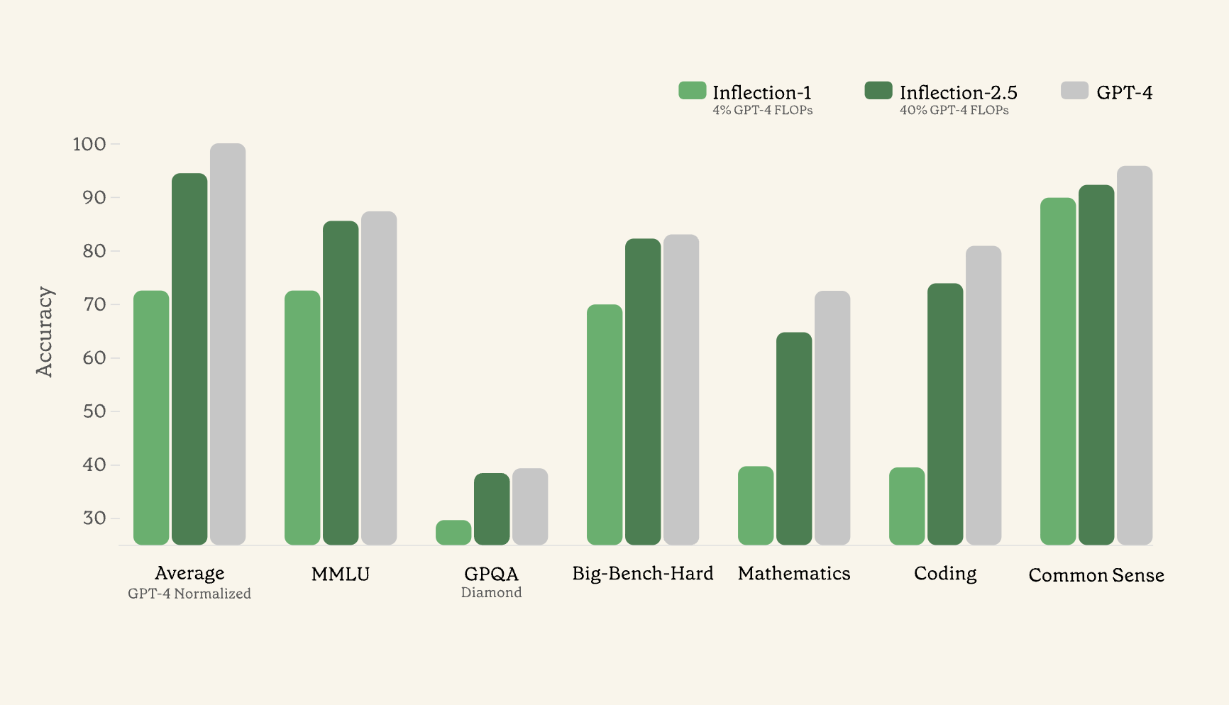 Inflection AI presents Inflection-2.5: An Upgraded AI Model that is Competitive with all the World's Leading LLMs like GPT-4 and Gemini