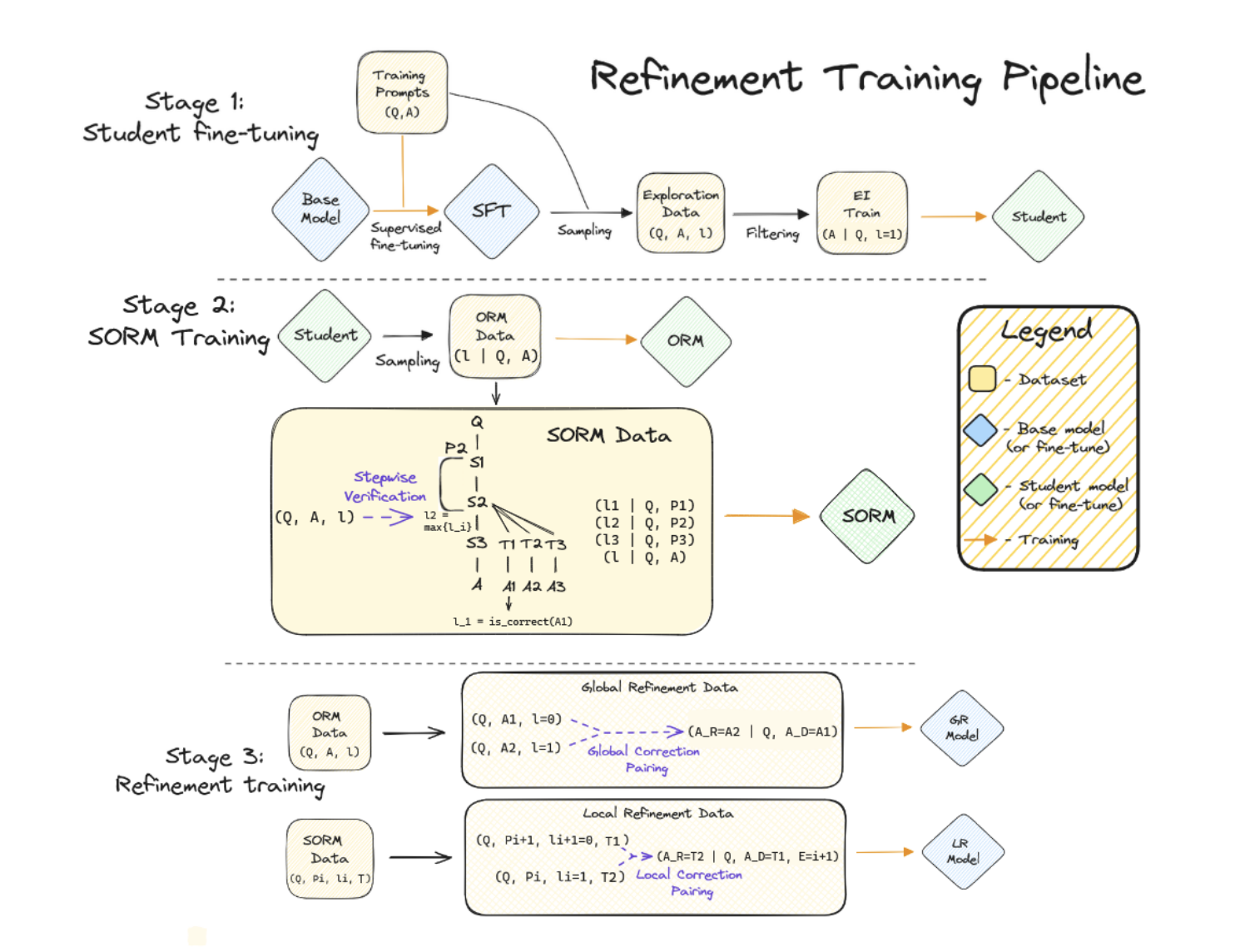 This AI Paper from Meta AI Explores Advanced Refinement Strategies: Unveiling the Power of Stepwise Outcome-based and Process-based Reward Models