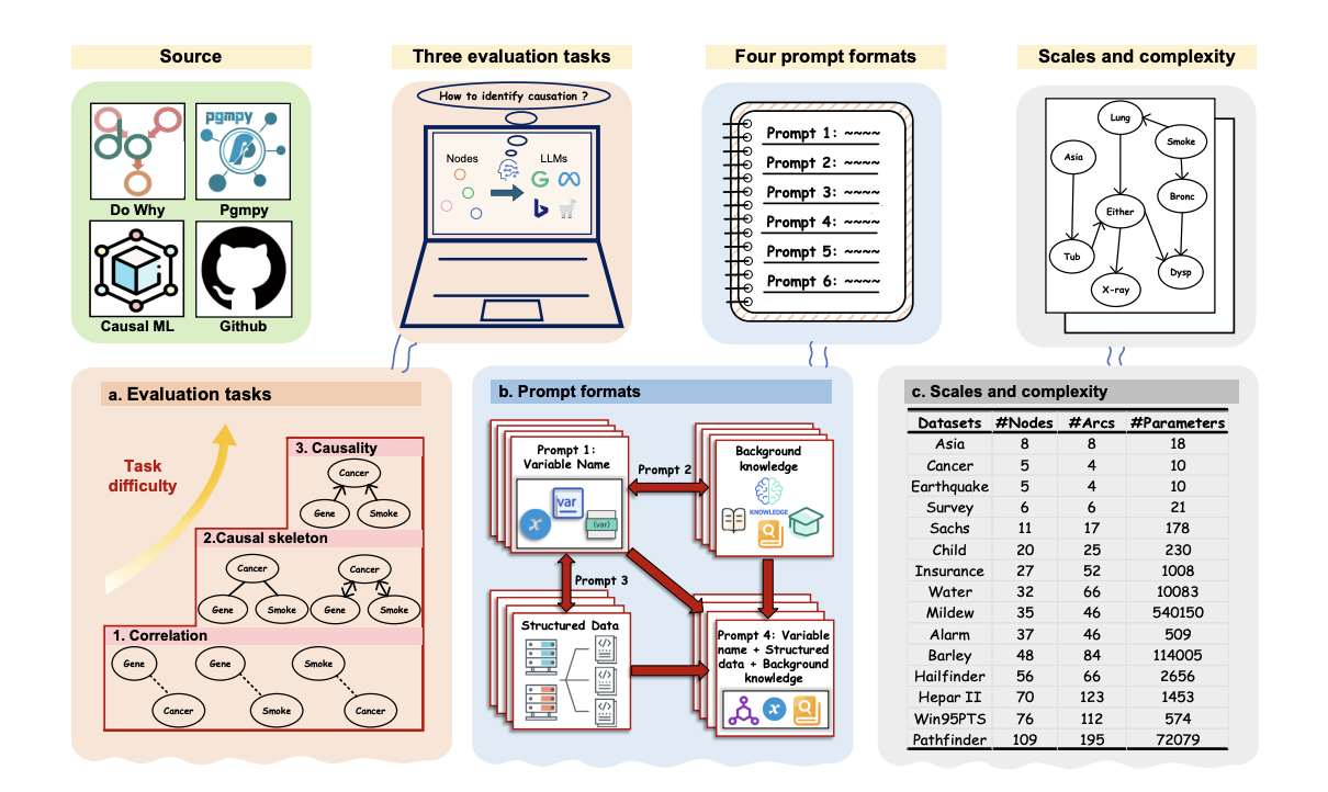 Advancing AI's Causal Reasoning: Hong Kong Polytechnic University and Chongqing University Researchers Develop CausalBench for LLM Evaluation