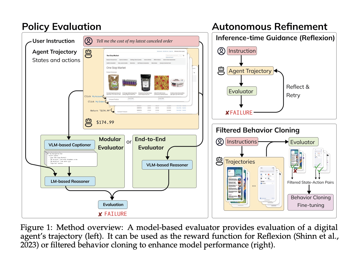 Autonomous Domain-General Evaluation Models Enhance Digital Agent Performance: A Breakthrough in Adaptive AI Technologies