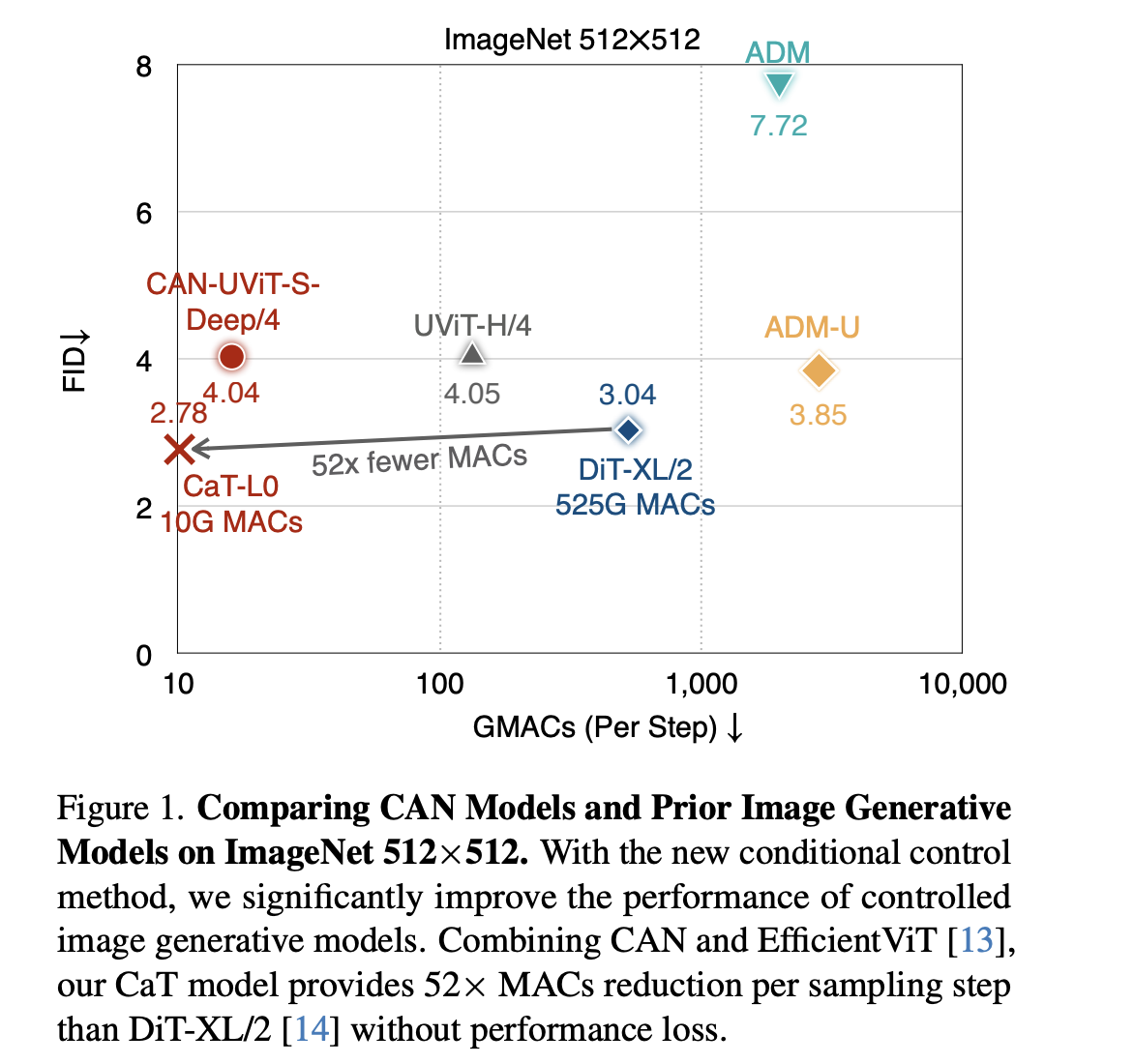 Condition-Aware Neural Network (CAN): A New AI Method for Adding Control to Image Generative Models
