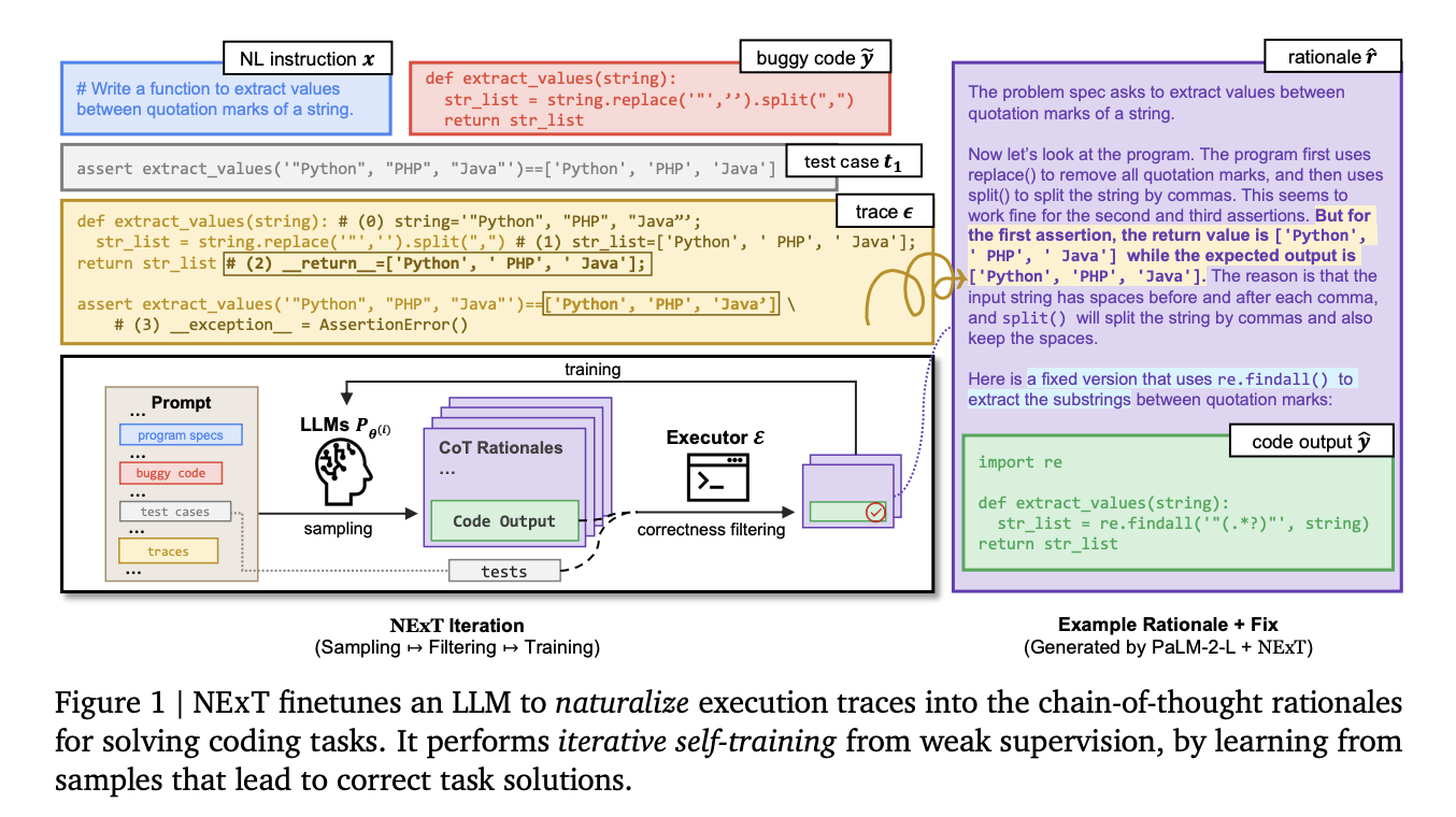 DeepMind Researchers Propose Naturalized Execution Tuning (NExT): A Self-Training Machine Learning Method that Drastically Improves the LLM's Ability to Reason about Code Execution