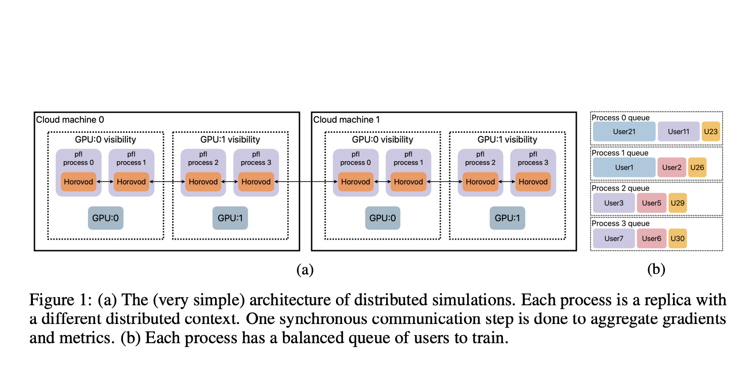 Researchers at Apple Introduce 'pfl-research': A Fast, Modular, and Easy-to-Use Python Framework for Simulating Federated Learning