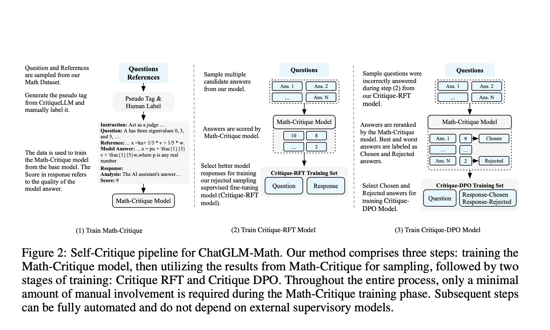 Researchers from Zhipu AI and Tsinghua University Introduced the 'Self-Critique' pipeline: Revolutionizing Mathematical Problem Solving in Large Language Models