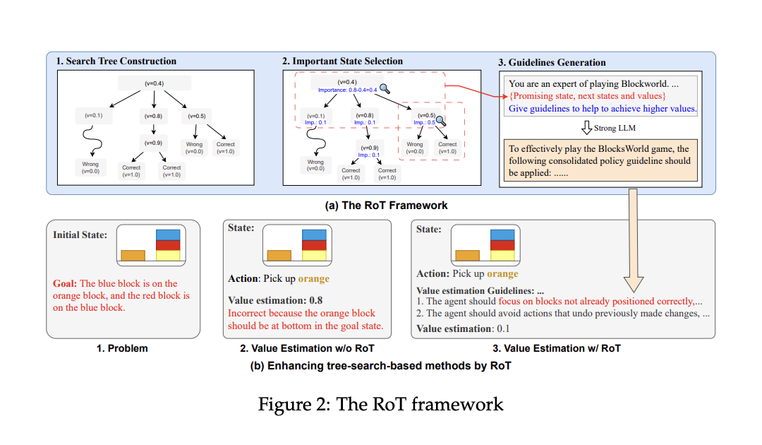 This AI Paper from China Introduces Reflection on search Trees (RoT): An LLM Reflection Framework Designed to Improve the Performance of Tree-Search-based Prompting Methods