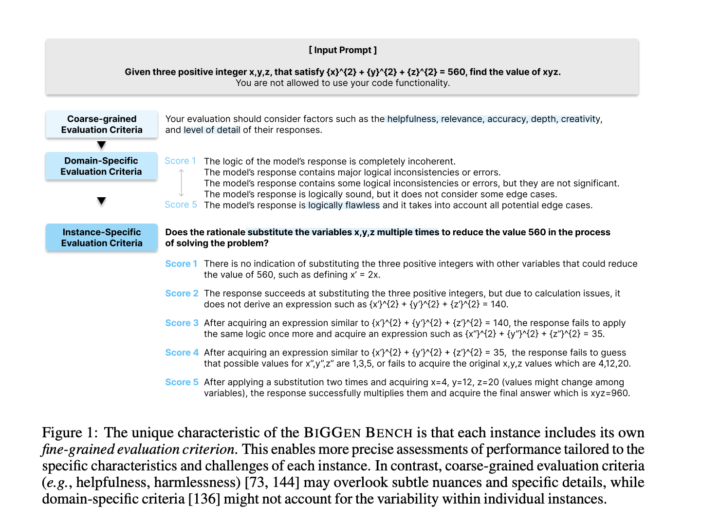 BiGGen Bench: A Benchmark Designed to Evaluate Nine Core Capabilities of Language Models