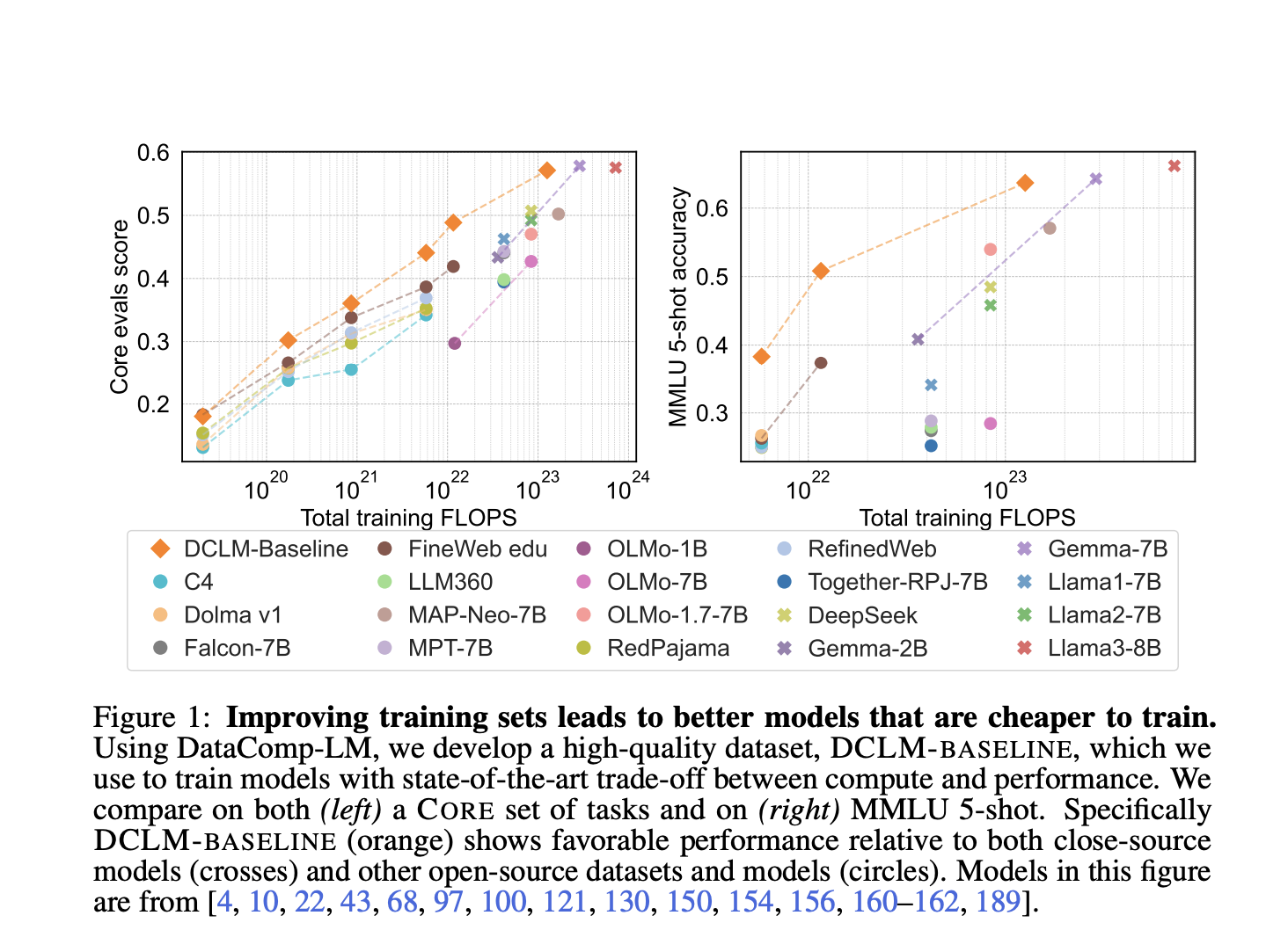 DataComp for Language Models (DCLM): An AI Benchmark for Language Model Training Data Curation