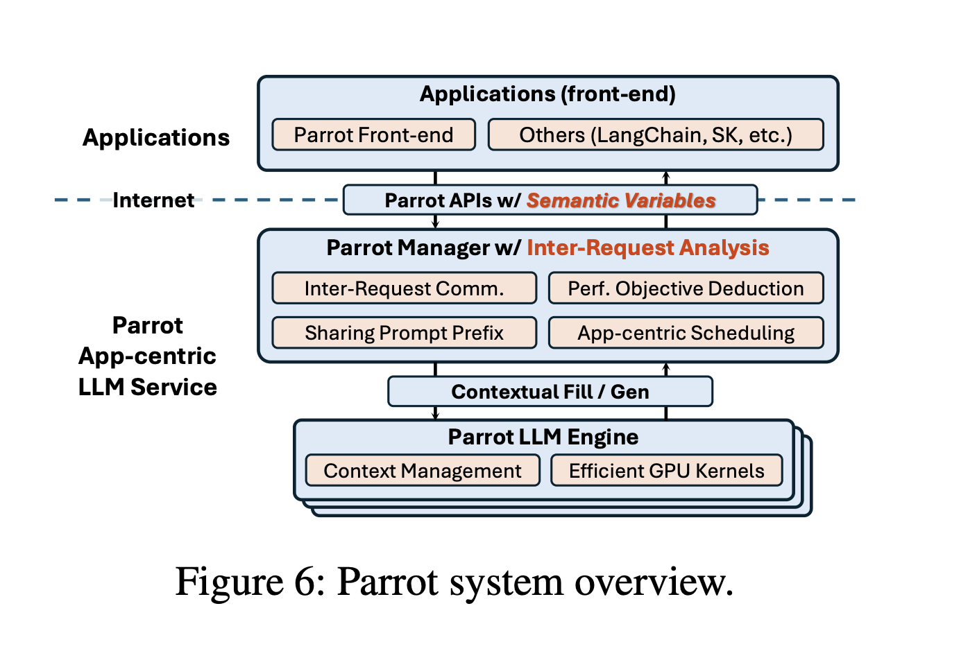 Parrot: Optimizing End-to-End Performance in LLM Applications Through Semantic Variables