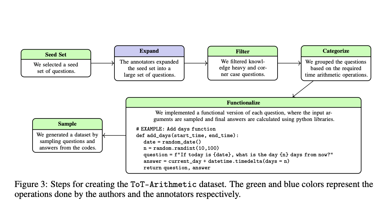 Separating Fact from Logic: Test of Time ToT Benchmark Isolates Reasoning Skills in LLMs for Improved Temporal Understanding