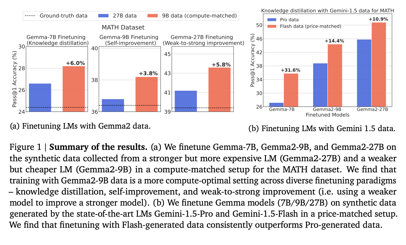 Can Smaller AI Models Outperform Giants? This AI Paper from Google DeepMind Unveils the Power of 'Smaller, Weaker, Yet Better' Training for LLM Reasoners