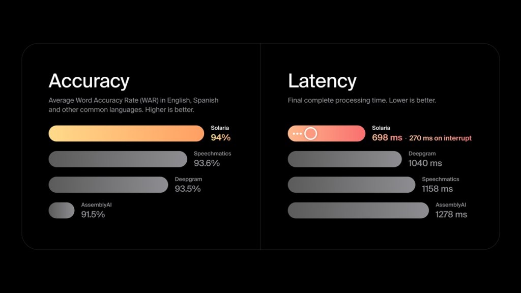 Gladia launches Solaria as AI-based multi-lingual speech recognition model for speech-to-text transcription