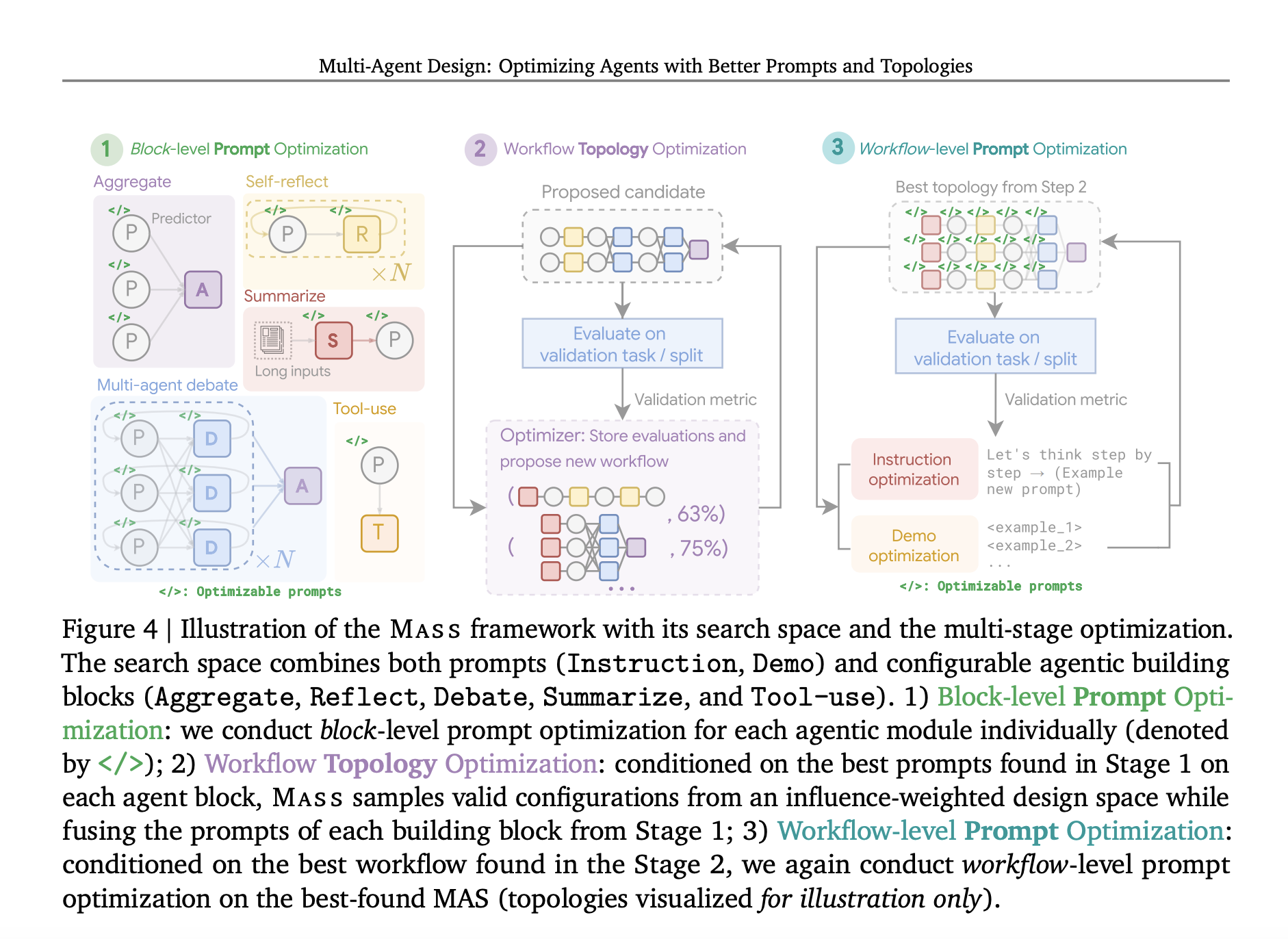 Google AI Introduces Multi-Agent System Search MASS: A New AI Agent Optimization Framework for Better Prompts and Topologies