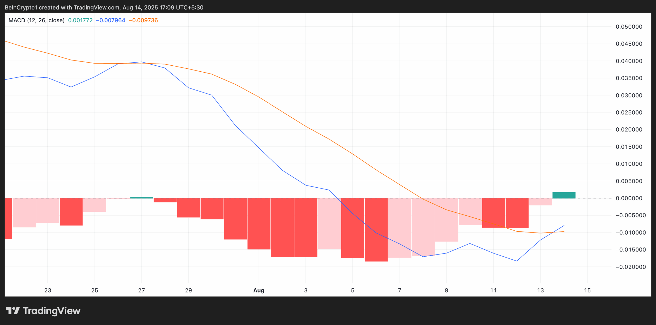 USELESS MACD