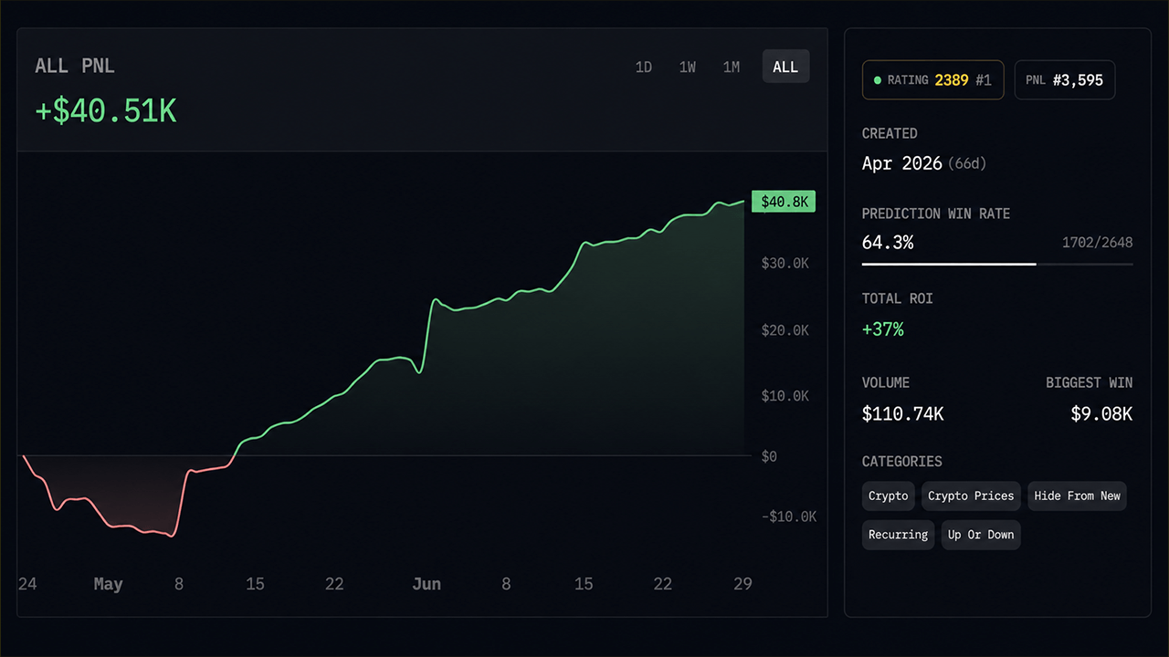 Arkham Intelligence Ranks Polymarket Traders by Skill — Top Forecaster Hits 66.1% Win Rate