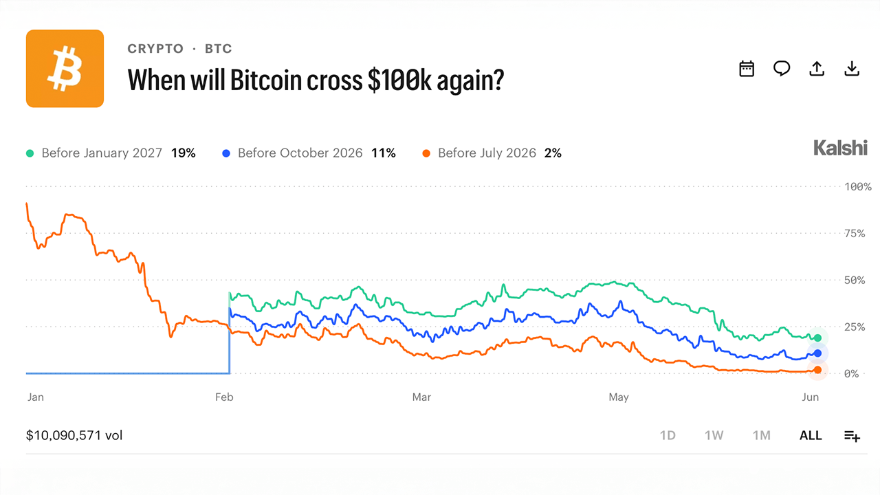 Kalshi Traders Price 80% Odds Bitcoin Stays Below $100K Through 2026