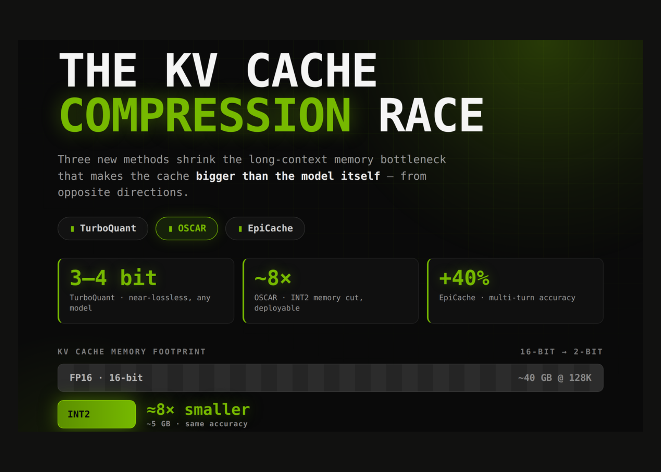 The KV Cache Compression Race: TurboQuant vs OSCAR vs EpiCache