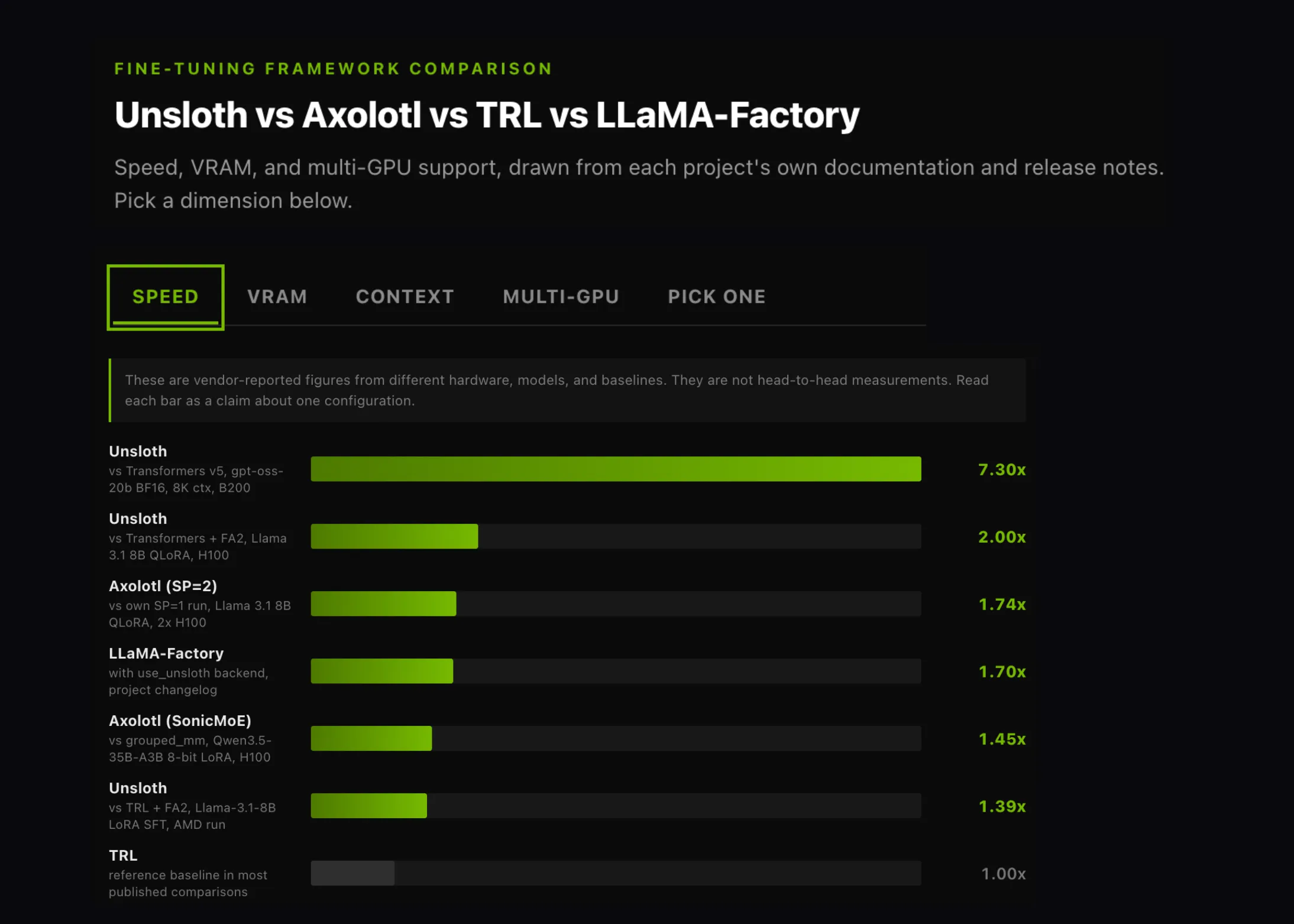 Unsloth vs Axolotl vs TRL vs LLaMA-Factory: A Fine-Tuning Framework Comparison on Speed, VRAM, and Multi-GPU