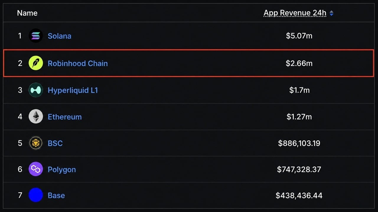 Robinhood Chain App Revenue Beats Ethereum, Hyperliquid