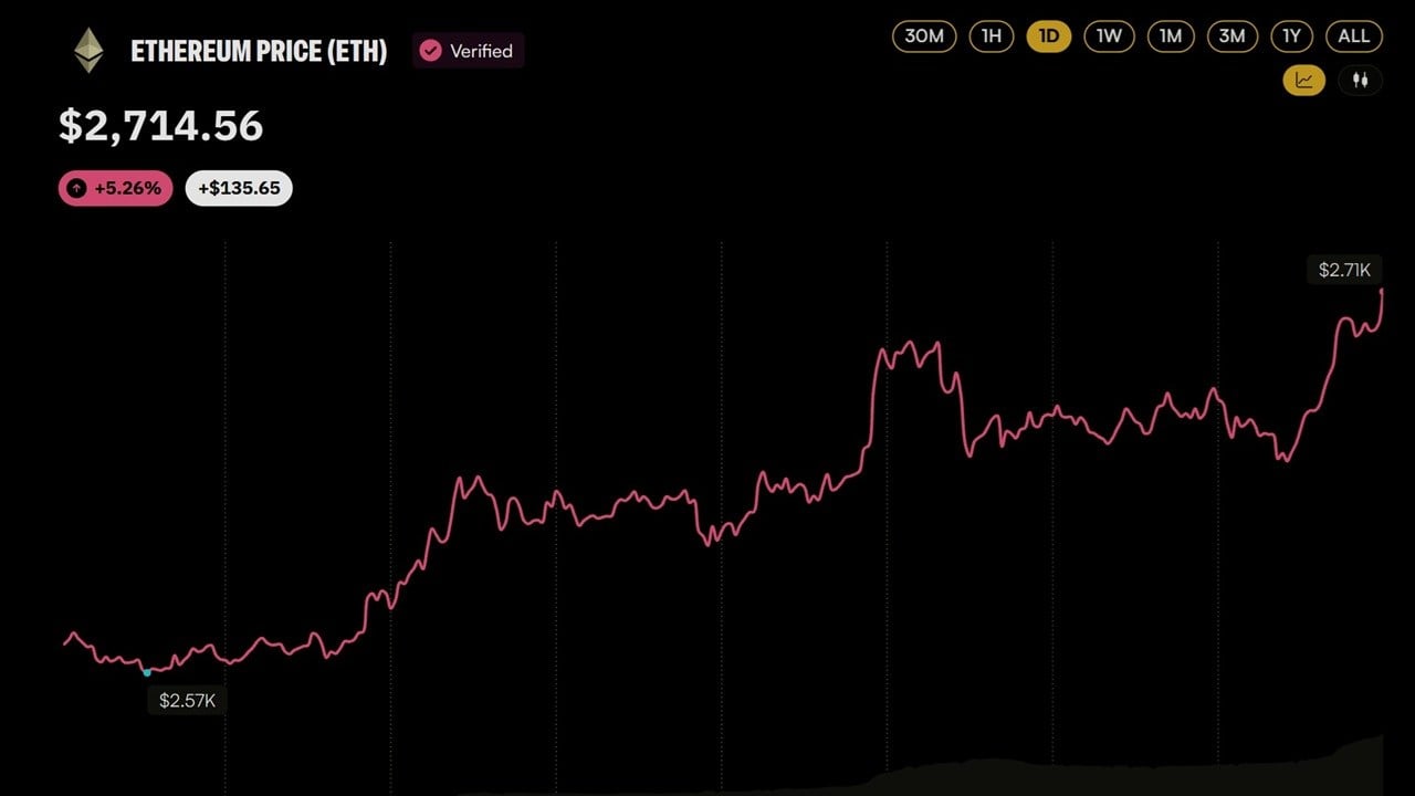 Ethereum Price Clears $2,700 Behind Two Whales Pouring $106M Into ETH