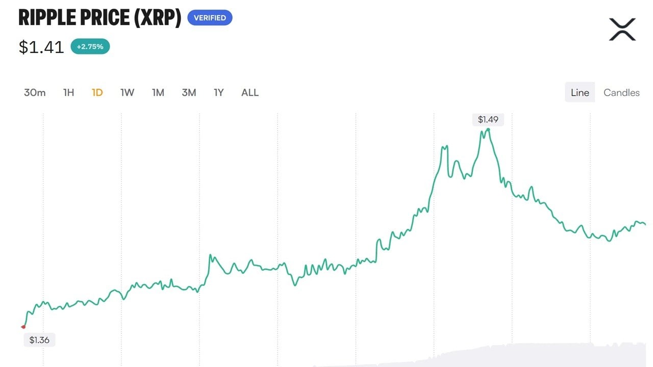 XRP Rallies 9.8% on CLARITY Hopes; Prediction Markets Aren't Buying It