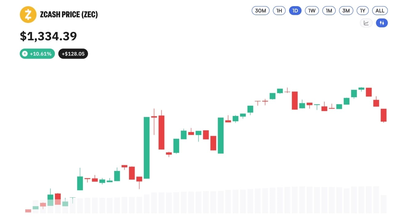 Zcash Nears $1,400 as Privacy Coins Rally